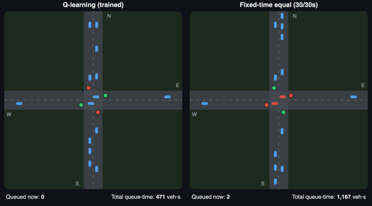 Replay of the trained agent and a fixed-time signal running the same traffic