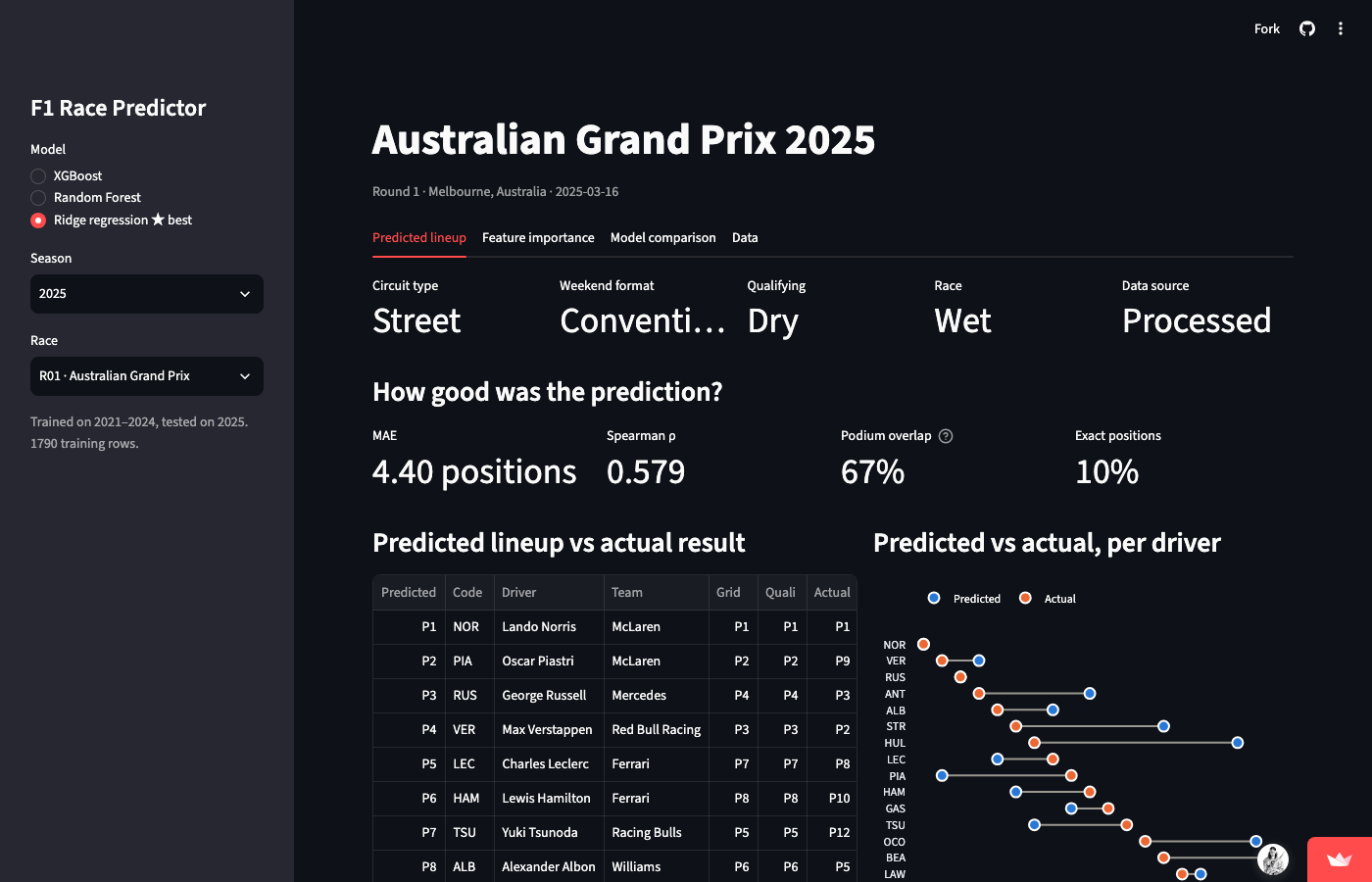 The F1 Race Predictor app comparing predicted and actual finishing positions