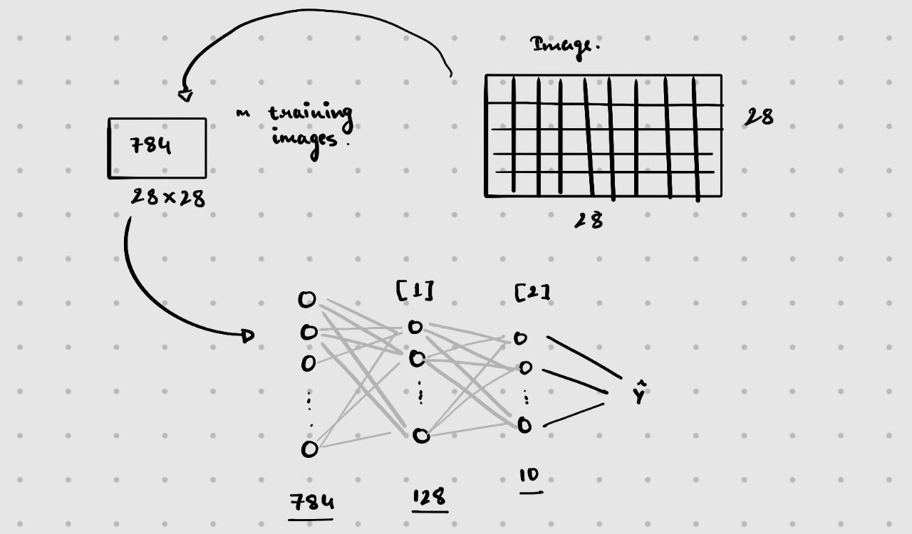 Hand-drawn sketch of the network: a 28 by 28 MNIST image is flattened into 784 inputs, which feed a hidden layer of 128 units and then an output layer of 10 units producing the prediction y-hat