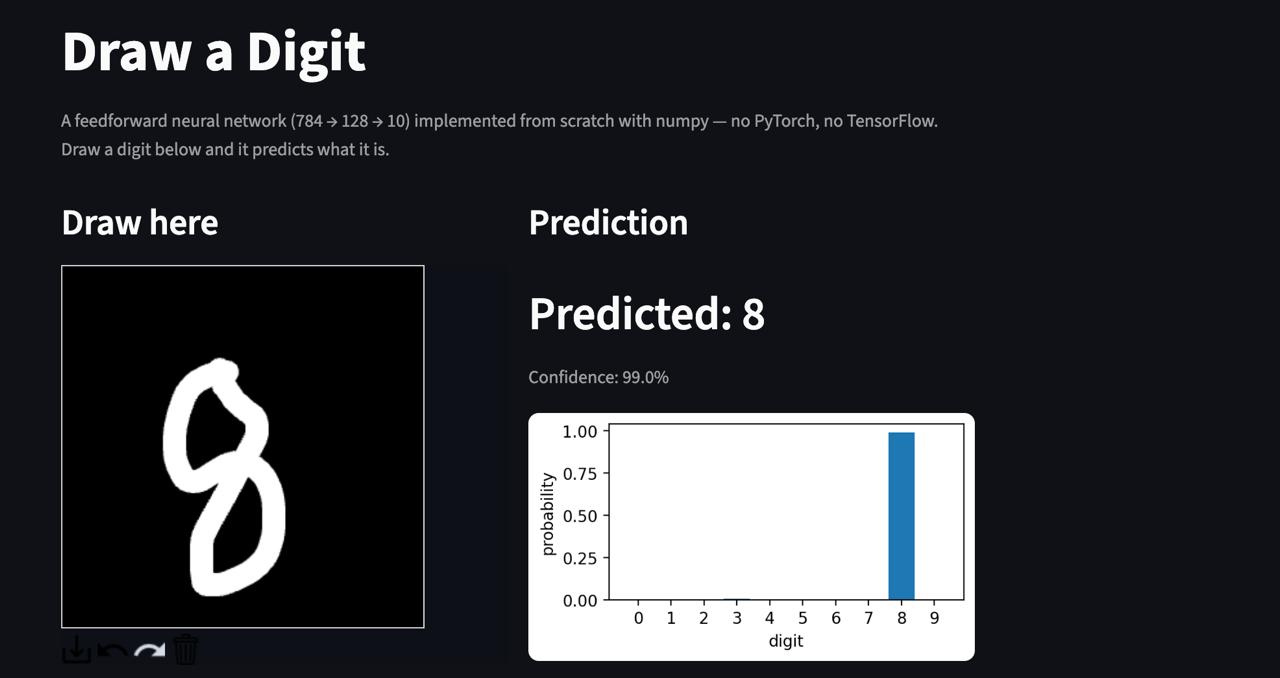 Draw a Digit web app: a hand-drawn white 8 on a black canvas, with the prediction shown as 8 at 99.0 percent confidence and a bar chart of probabilities across digits 0 to 9 with a single tall bar at 8