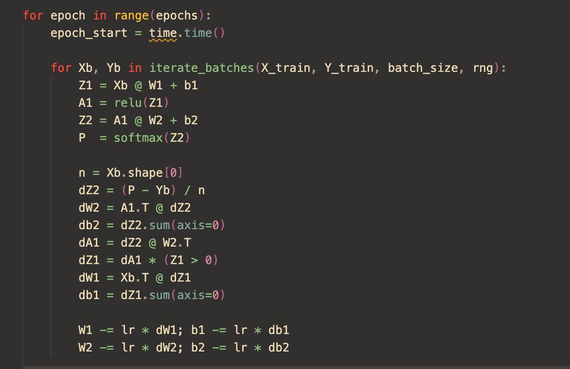 Python training loop showing the forward pass, then the backward pass computing dZ2, dW2, db2, dA1, dZ1, dW1 and db1, followed by the weight updates W1 and W2 minus learning rate times gradient